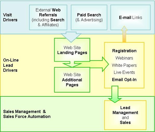 Evaluating lead generation websites using web analytics