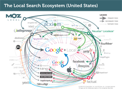 Moz Local Search Ecosystem