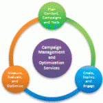 Online Marketing Management